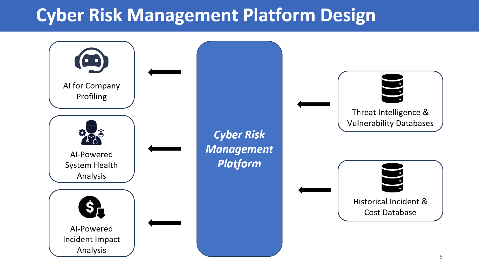 Cyber Risk Management Platform Design diagram. Centre: a large blue 'Cyber Risk Management Platform' rectangle. On the right, two database icons feed inputs into the platform — 'Threat Intelligence & Vulnerability Databases' and 'Historical Incident & Cost Database'. On the left, three AI-feature boxes consume outputs from the platform — 'AI for Company Profiling' (bot icon), 'AI-Powered System Health Analysis' (analyst icon), and 'AI-Powered Incident Impact Analysis' (cost / dollar-down-arrow icon). Black arrows show the data direction: right-hand databases → platform → left-hand AI features.