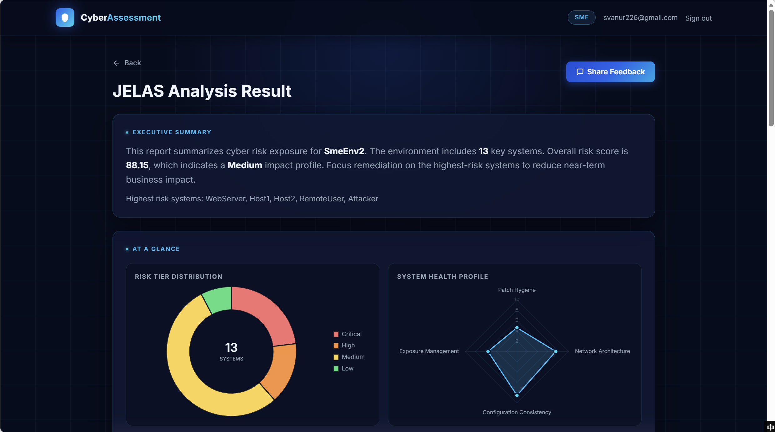 Risk analysis result page with an Executive Summary block (overall risk score 88.15, Medium impact profile, highest-risk systems listed: WebServer, Host1, Host2, RemoteUser, Attacker), and an At-A-Glance section showing Risk Tier Distribution as a doughnut chart (Critical / High / Medium / Low across 13 systems) and a System Health Profile radar chart over Patch Hygiene, Network Architecture, Configuration Consistency, and Exposure Management. A Share Feedback button is pinned in the top-right corner.